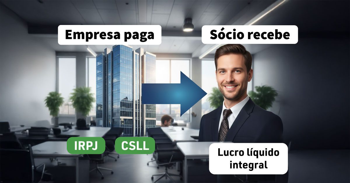 Diagrama do fluxo de distribuição de lucro atual, mostrando que a empresa paga IRPJ e CSLL e o sócio recebe o lucro líquido integralmente isento.
